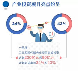 浙江一季度重點項目投資實現“開門紅” 完成率達26.7%，四地領跑全省